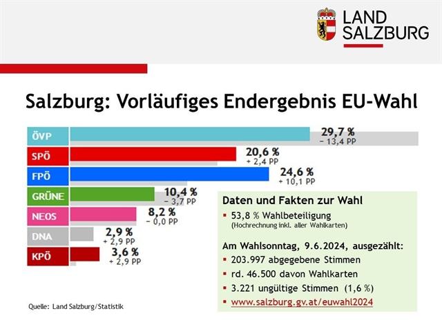 Die ÖVP hat sich bei der EU-Wahl in Salzburg gegen den Bundestrend mit 29,7 Prozent vor der FPÖ mit 24,6 Prozent und der SPÖ mit 20,6 Prozent durchgesetzt.